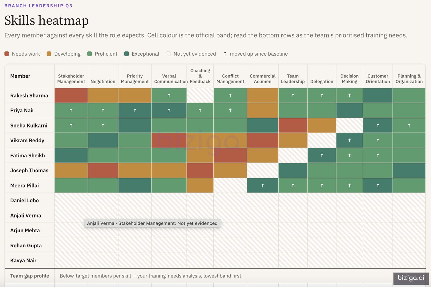 A cohort skills heatmap by band